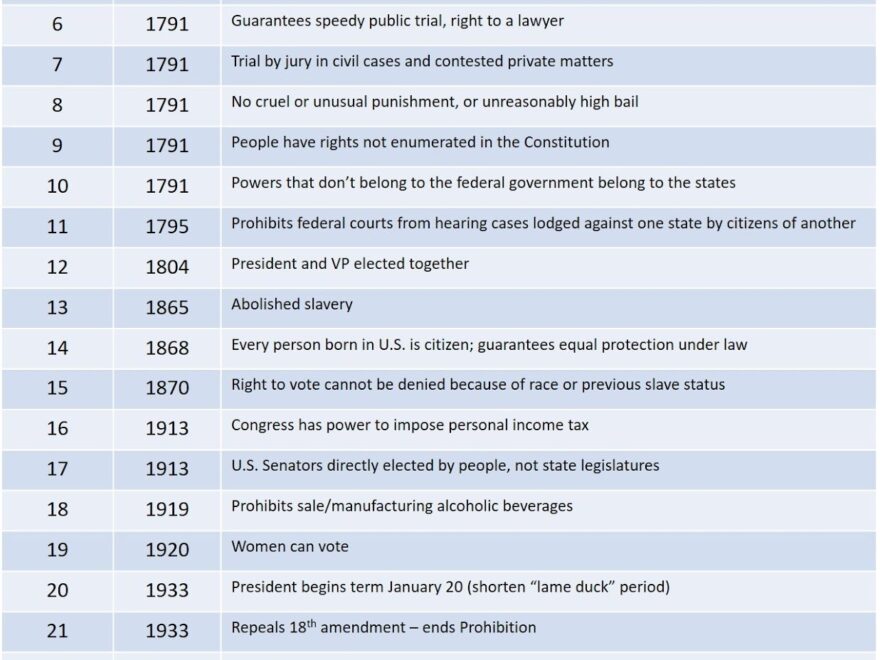 Printable U S Constitution Worksheets Library