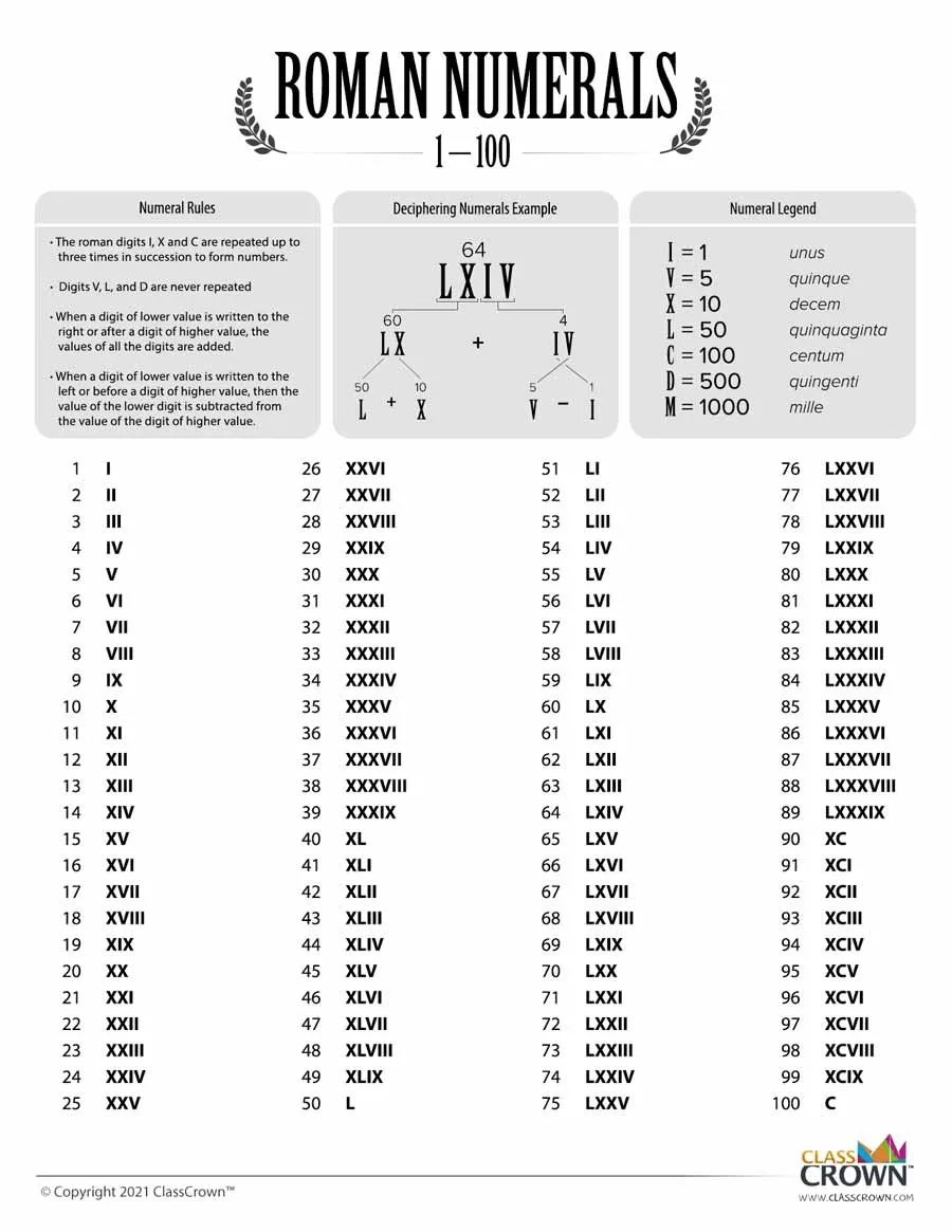 Roman Numerals Chart 1 100 Chart ClassCrown