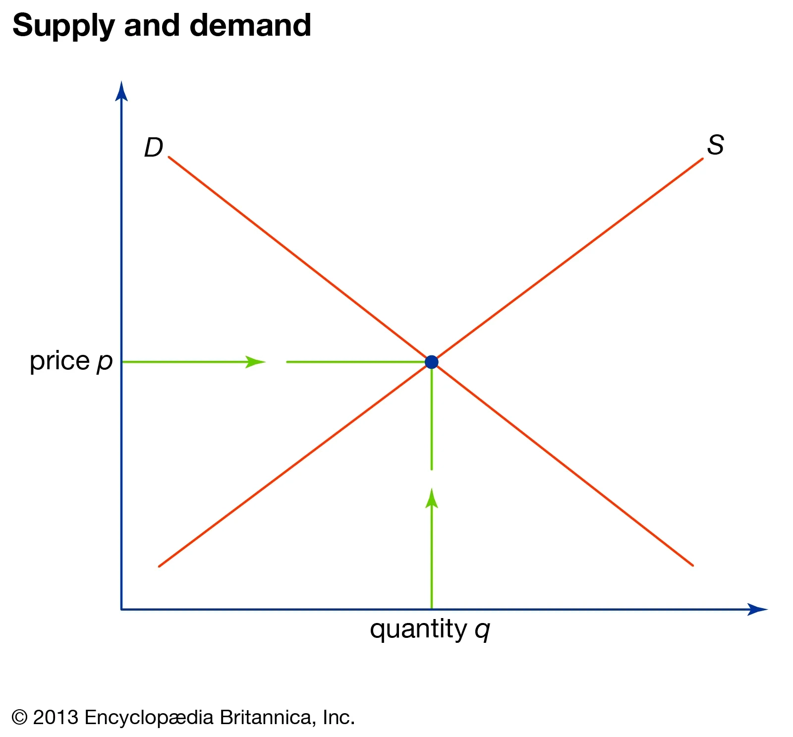Supply And Demand Definition Example Graph Britannica Money