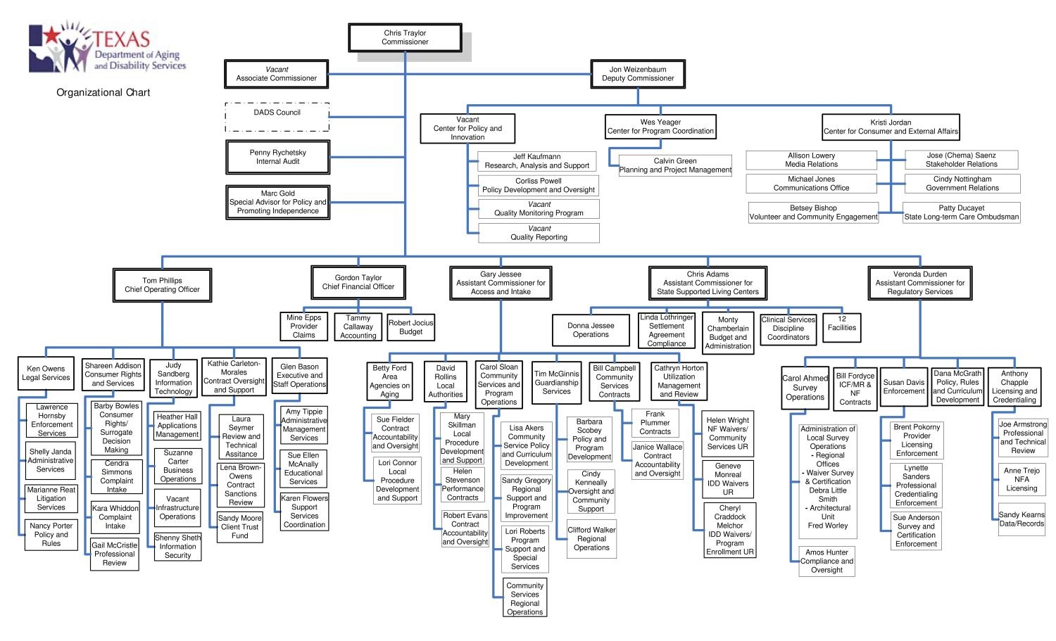 Hhs Organizational Chart Printable Hhs Organizational Chart Printable