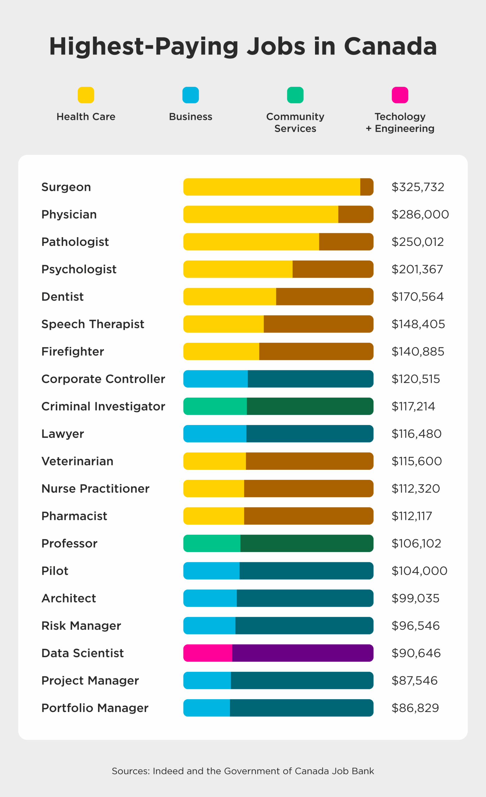 The 27 Highest Paying Jobs In Canada 2024 Robertson College The 27 Highest Paying Jobs In Canada 2024 Robertson College