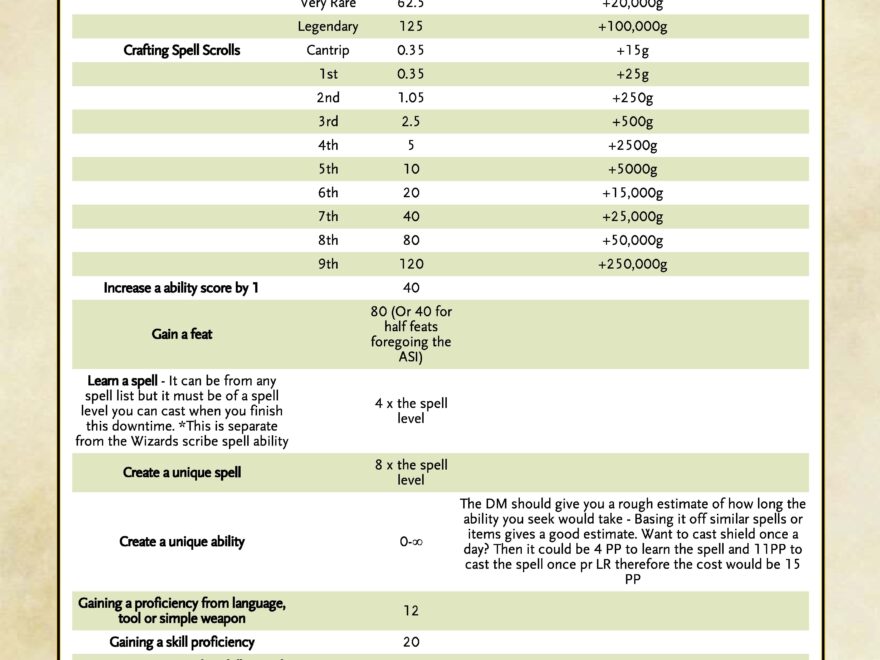 TheBritishDm s New Robust Downtime System Allowing Characters To Progress Multiple Goals At Once With Detailed Instructions For How The DM Can Calculate Progress On These Goals R UnearthedArcana