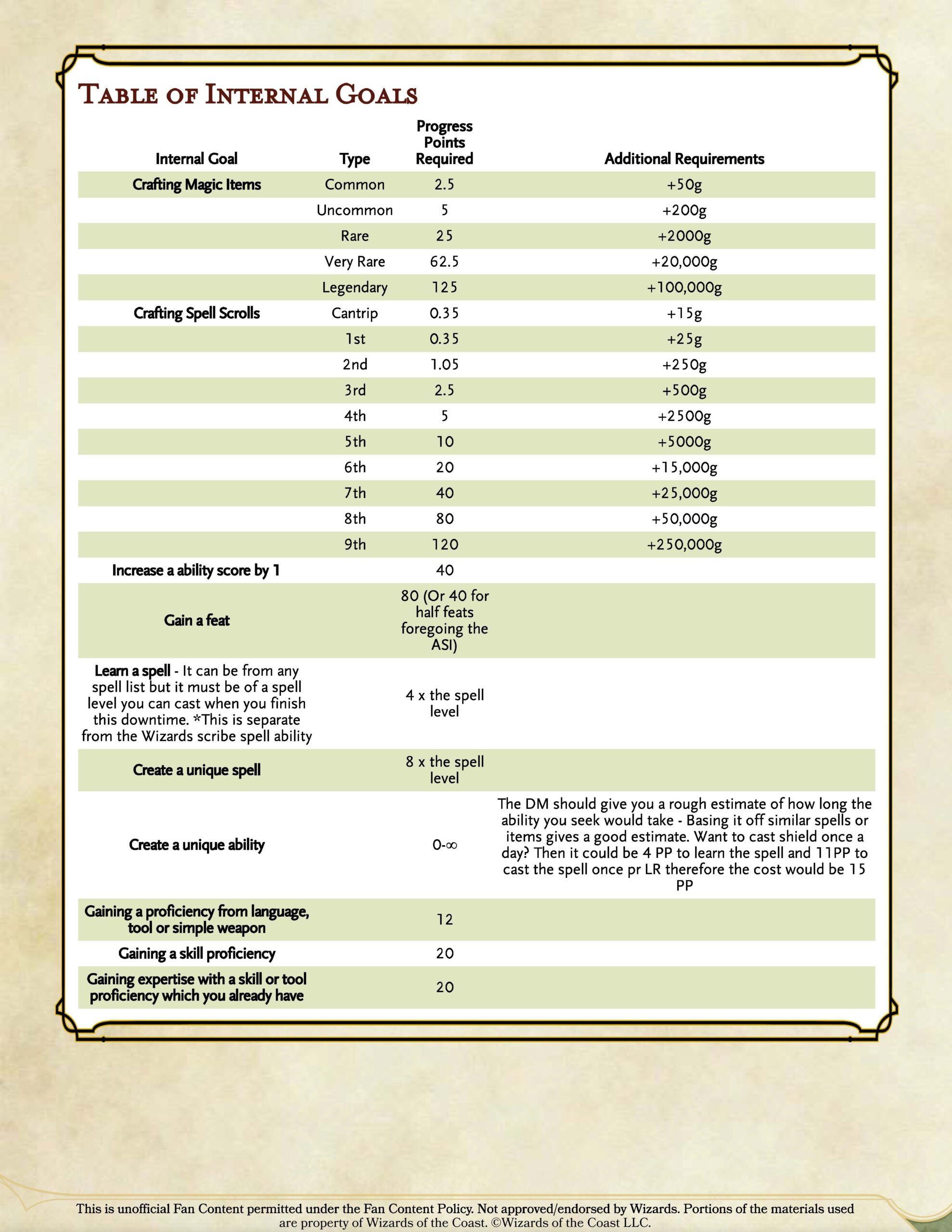TheBritishDm s New Robust Downtime System Allowing Characters To Progress Multiple Goals At Once With Detailed Instructions For How The DM Can Calculate Progress On These Goals R UnearthedArcana