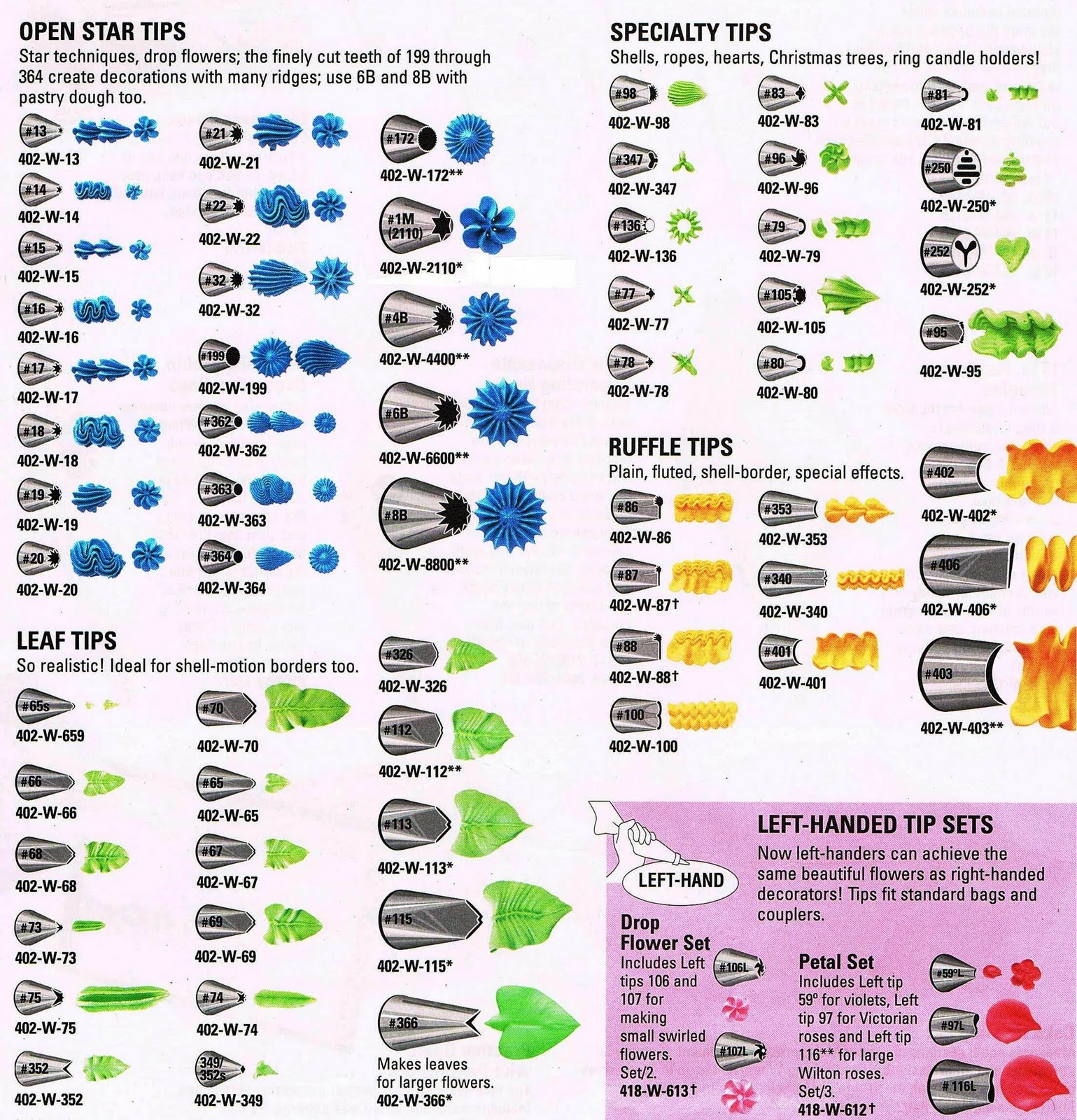 Decorating Tips Chart Printable